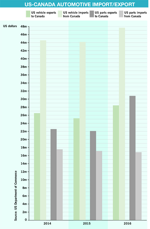 US-Canada-auto-trade
